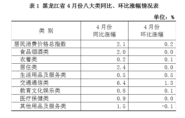 2025 年居民消费价格涨幅 2% 左右