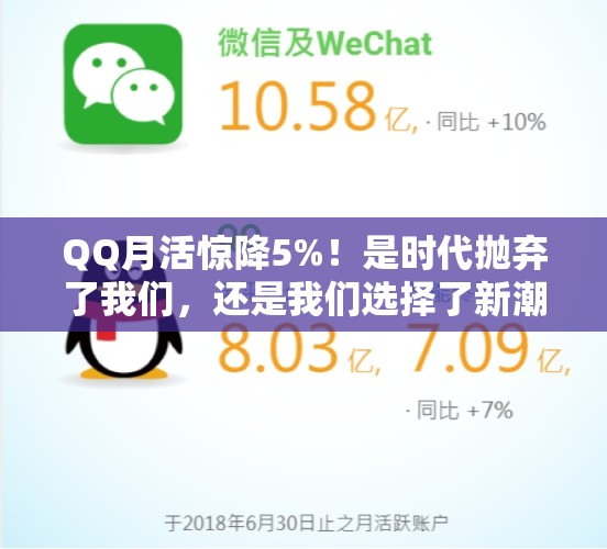 QQ月活惊降5%！是时代抛弃了我们，还是我们选择了新潮流？